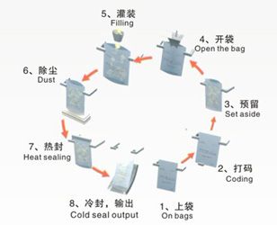 给袋式全自动酱体调料包装机,豆豉酱灌装机八工位运行示意图